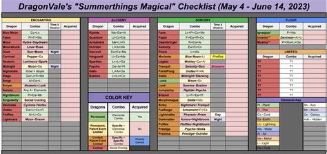 How to use the Compendium Checklist : r/dragonvale .